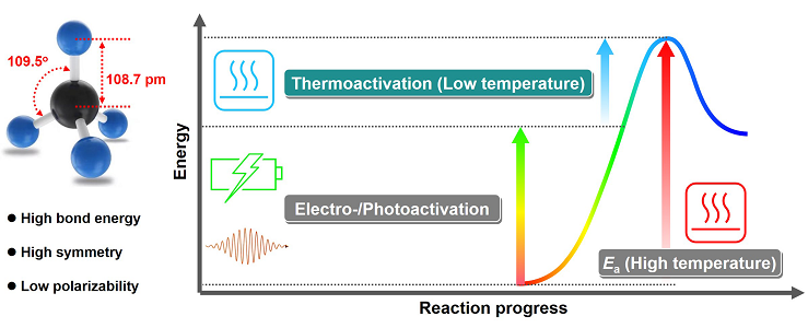 Direct Methane Conversion Under Mild Condition By Thermo-, Electro-, Or ...